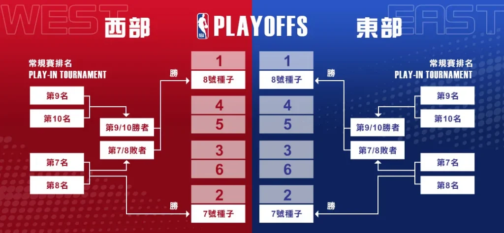 NBA季後賽賽制