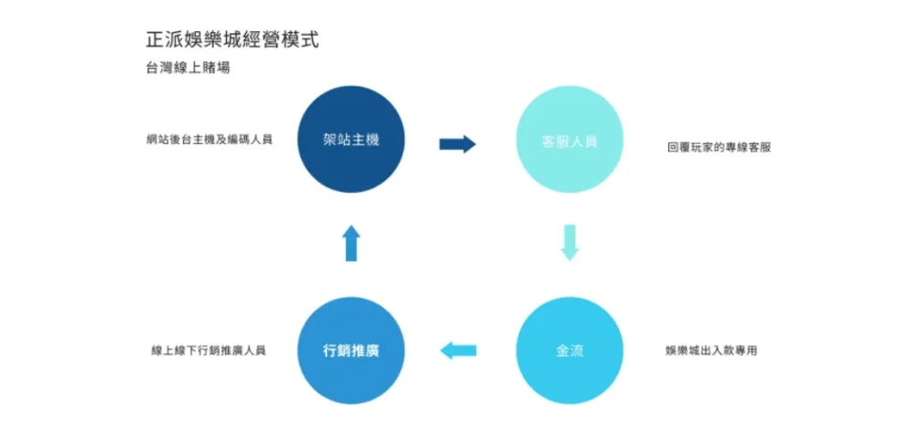 現金版娛樂城線上賭場商業模式（圖片來源賭博客） 